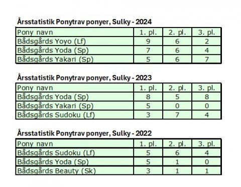 Ponytrav resultater 2022-2024